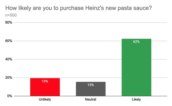 Heinz Pasta Sauce Purchase Intent Chart