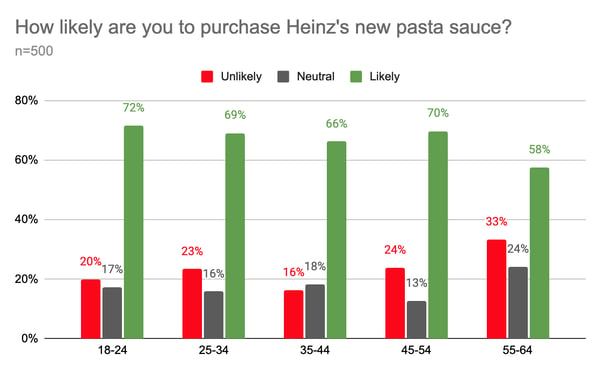 Heinz Pasta Sauce Purchase Intent Chart By Age