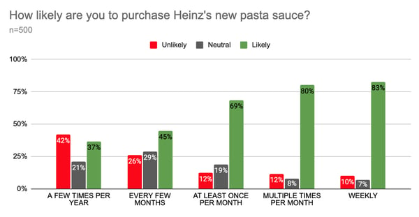 Heinz Pasta Sauce Purchase Intent Chart Over Time