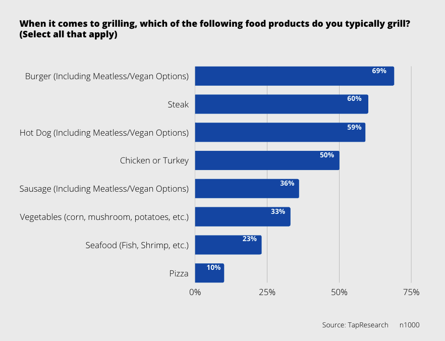 Consumer Grilling Preferences for Food products