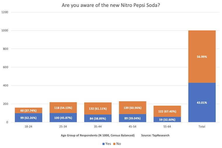 Nitro Pepsi Awareness chart