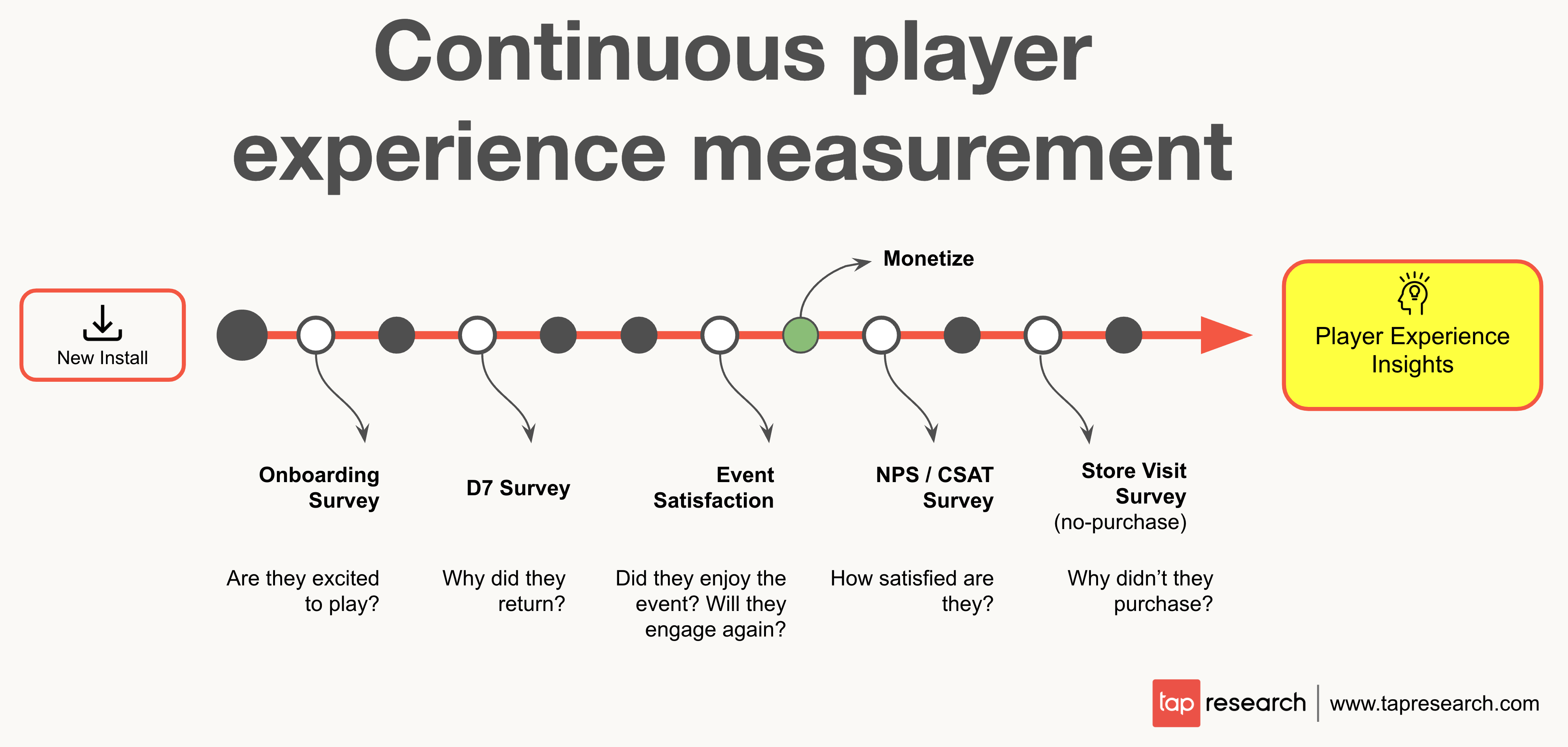 Player Experience Insights