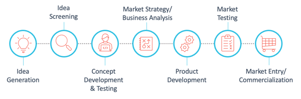 Where Concept Testing Fits Into The Product Development and Concept Testing Flow Chart