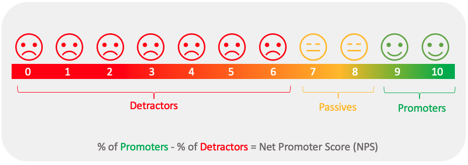 Net Promoter Score Scale Rating