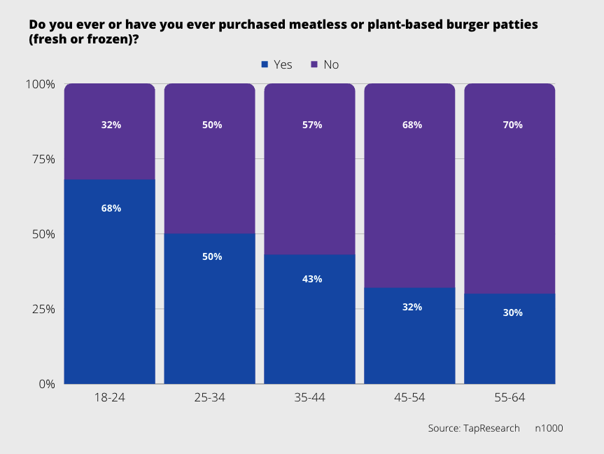 Meatless Burger Purchasing habit by age group