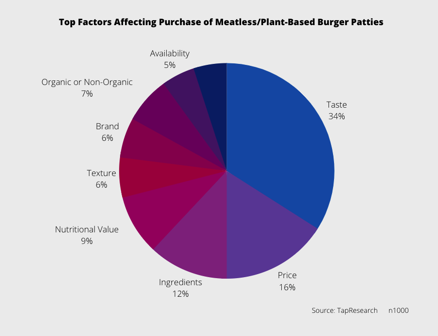 Top Factors Affecting Purchase of Meatless/Plant-Based Burger Patties