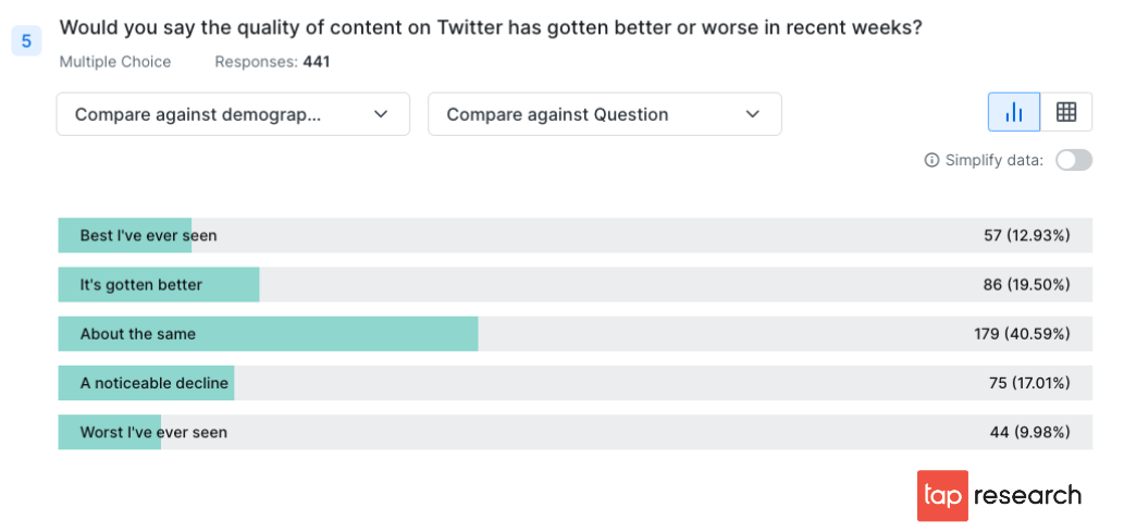 Graph: has quality of Twitter content gotten better or worse