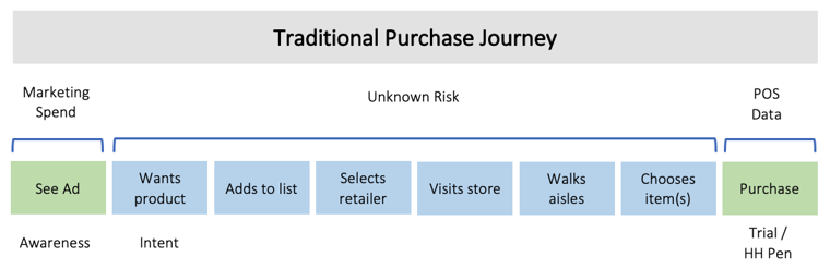 Traditional Purchase Journey Chart 2